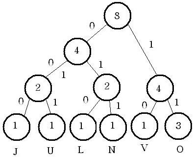 Exemple de graphe construit par l'algorithme de Huffman